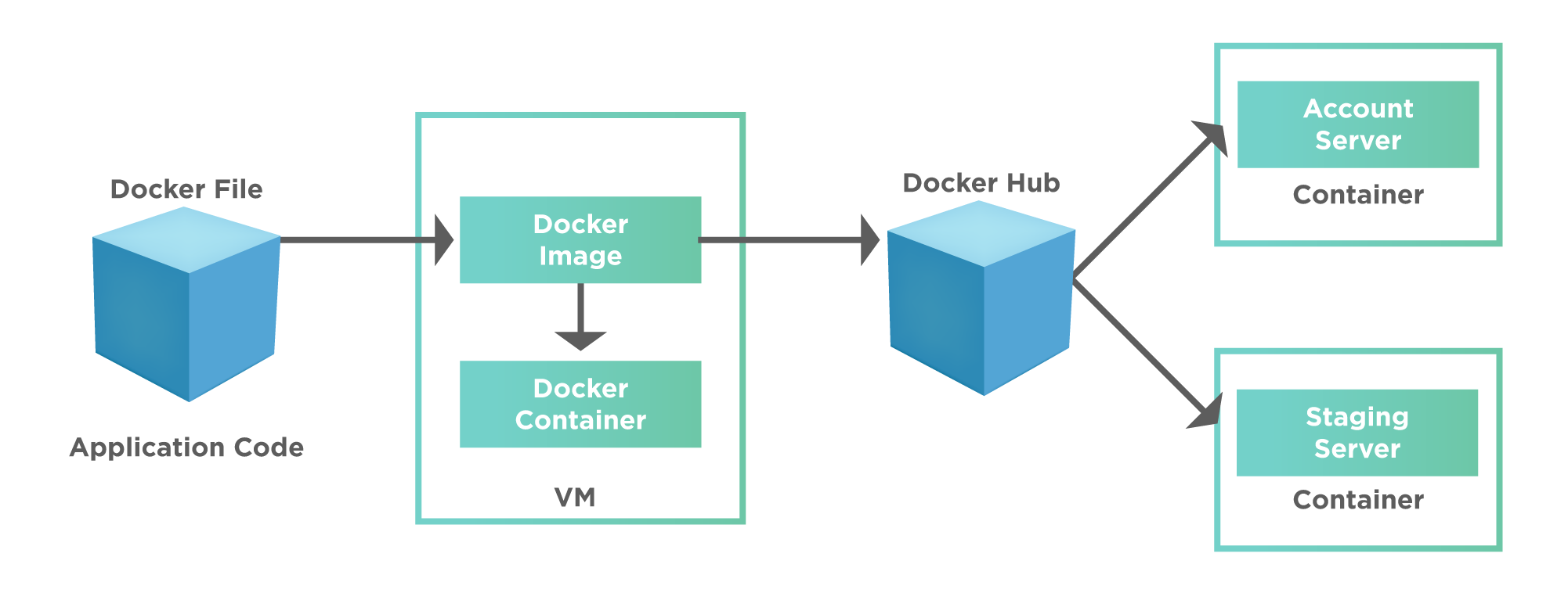 Docker Containers: Benefits, Usage And Container Commands || ToolsQA